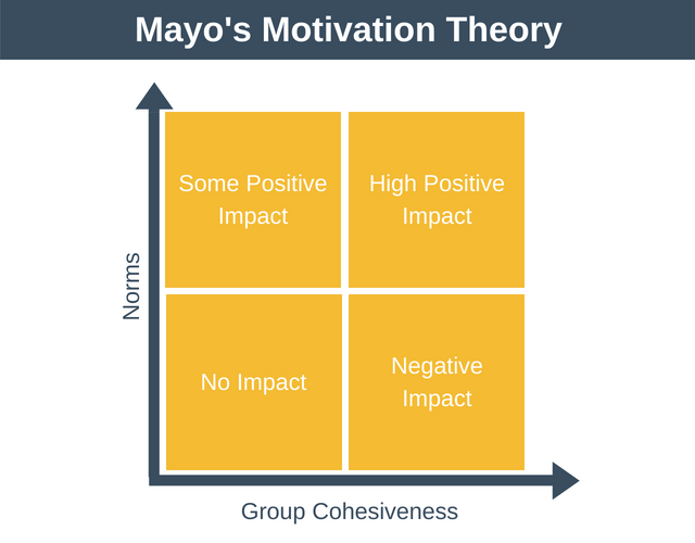 elton mayo motivation theory pdf